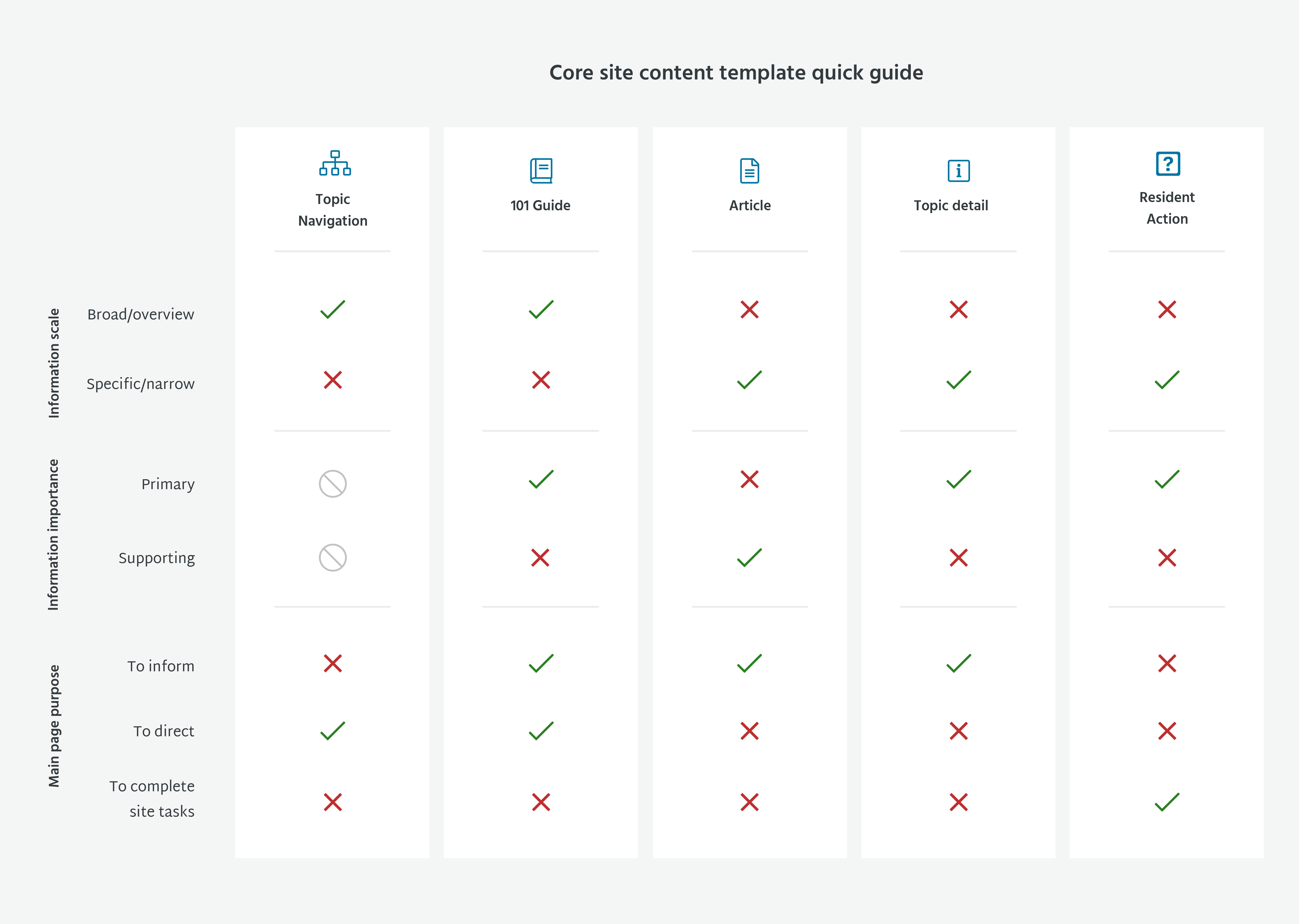 Template guide reference chart of topic navigation, topic detail, article, 101 guide, and resident action templates