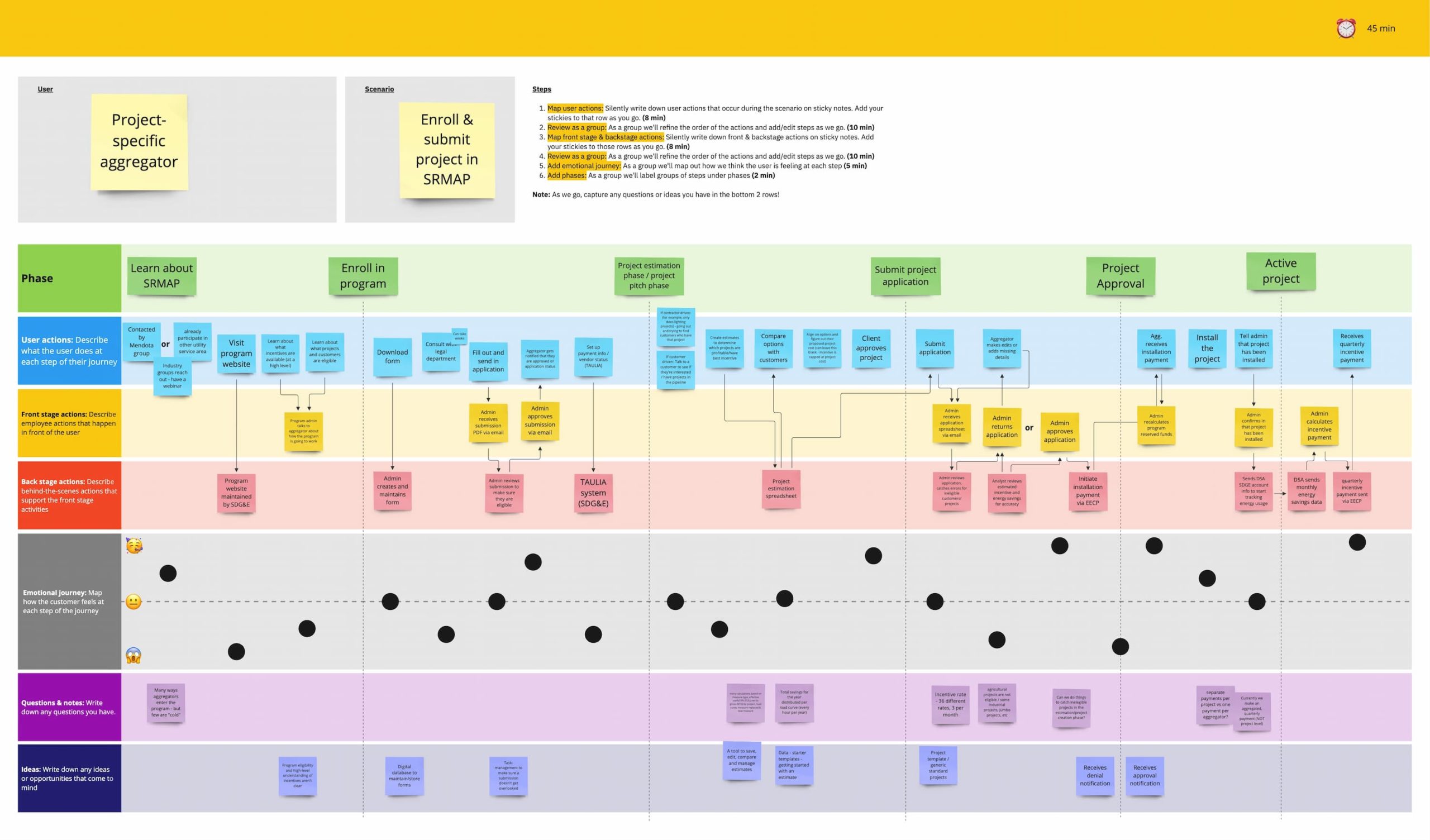 Service blueprint for submitted a project to SRMAP
