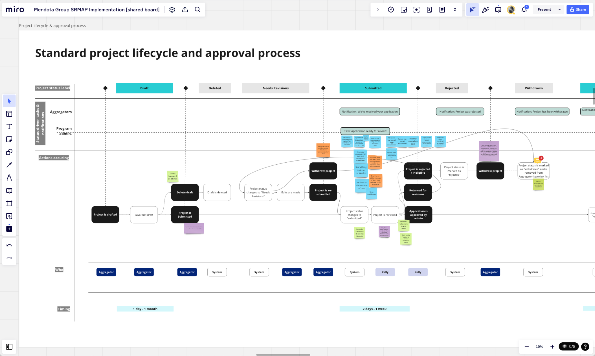 Process map of project lifecycle